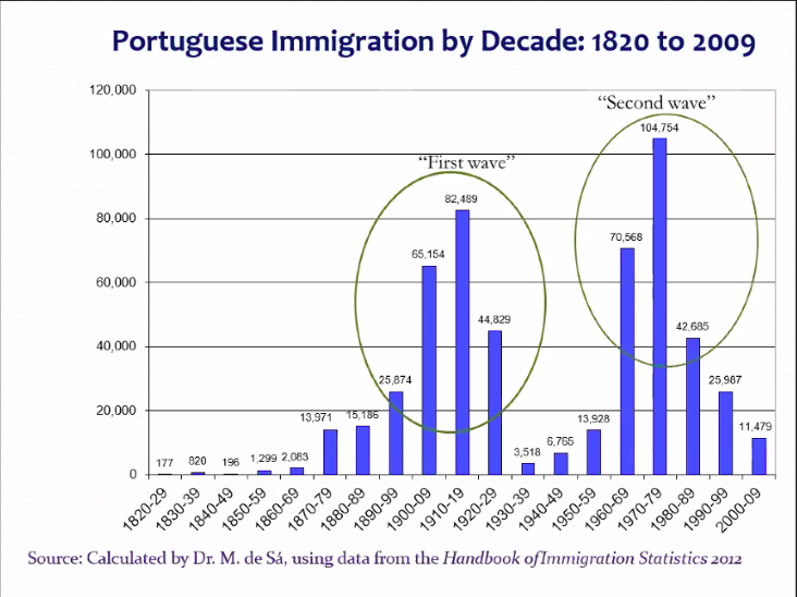UMass Dartmouth archivist outlines the history of Portuguese
